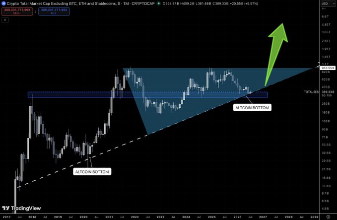 A TradingView chart of the Crypto Total Market Cap Excluding BTC, ETH and Stablecoins shows a massive symmetrical triangle pattern labeled with "ALTCOIN BOTTOM" support levels, with a green arrow projecting a breakout toward ~$5.5T+ — visually suggesting the post's prediction of an imminent altcoin expansion phase.