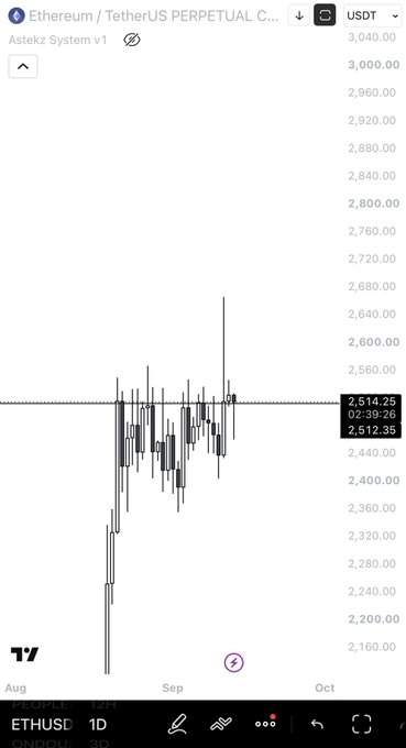 A candlestick chart of Ethereum/TetherUS (ETHUSDT) perpetual contract on TradingView showing a recovery rally from lows around $2,200 in late August, with price currently trading at $2,512.35 and consolidating just below resistance near $2,560-$2,600. The post's bullish thesis ("buy with an invalidation under the lows") aligns with the visible price action showing a strong bounce off the lows now testing key resistance levels.