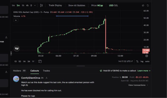 A cryptocurrency trading chart for KING/SOL showing a massive price spike followed by a sharp crash, with a comment from 'ComfySilentOrca' about being rugged.