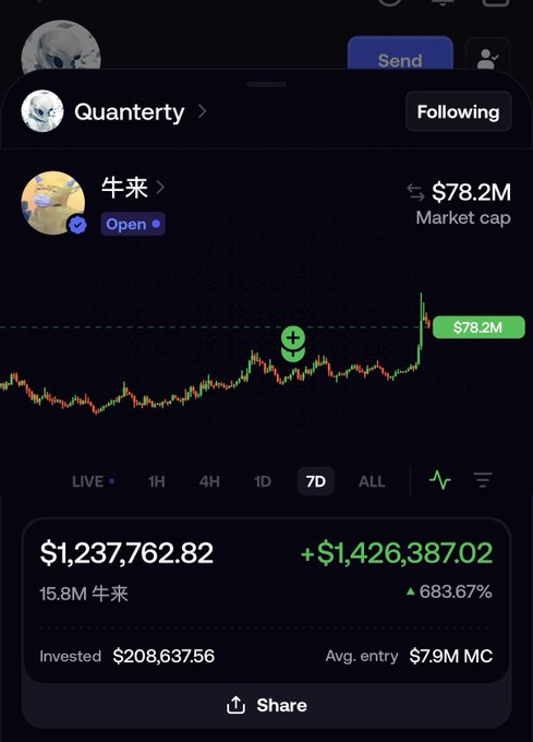 The image shows a portfolio tracking a memecoin called "牛来" (Niu Lai), displayed at the top with a market cap of $78.2M, showing a current holding of 15.8M 牛来 valued at $1,237,762.82 with an unrealized gain of +$1,426,387.02 (683.67%) from an investment of $208,637.56. This visually confirms the post's claim of a $1.4M profit from holding a "qwerty" recommended memecoin, with the 7-day candlestick chart showing the dramatic price surge that delivered the massive gains.