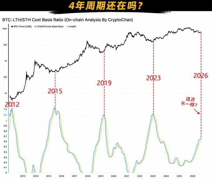 A BTC LTH/STH Cost Basis Ratio chart spanning 2012-2026, showing recurring peaks at 2012, 2015, 2019, and 2023 with an annotation "这次不一样?" ("This time is different?") pointing to a similar peak forming near 2026, visually reinforcing the post's skepticism about whether Bitcoin's traditional 4-year halving cycle pattern will repeat as it approaches 2026.
