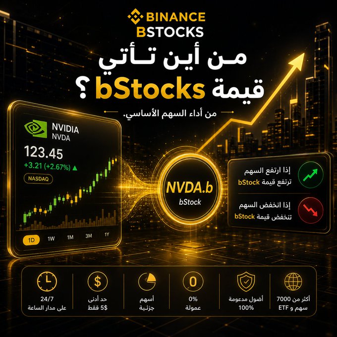 A promotional graphic for 'Binance bStocks' features Arabic text, a stock chart for 'NVIDIA NVDA' showing a price of 123.45, and information about 'NVDA.b' as a tokenized stock.