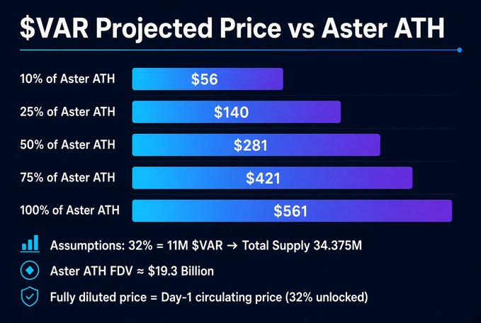 Bar chart titled '$VAR Projected Price vs Aster ATH' showing projected prices ranging from $56 (10%) to $561 (100%), based on Aster ATH FDV of ~$19.3 Billion.
