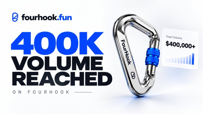 FourHook.fun celebrates $400K in trading volume reached on $4HOOK, featuring a branded carabiner graphic alongside a total volume chart and the tagline "Volume Reached on FourHook."