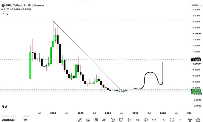 A monthly ARB/USDT chart on Binance showing price at $0.1170 (+5.98%) with a long-term descending trendline, a drawn arrow projecting a breakout toward the $1.10–$2.00 resistance zone, and a curved line illustrating an anticipated 16x surge from the current ~$769M market cap toward a potential $7.4B valuation target.