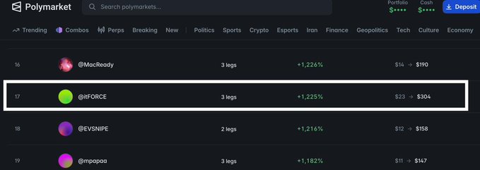A Polymarket leaderboard screenshot showing trending users, with @FORCE at rank 17 having a 3-leg combo portfolio that grew from $23 to $304 (+1,225%).