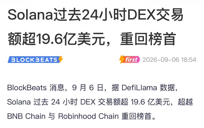 A Chinese news article from BlockBeats (dated 2026-09-06 18:54) with the BlockBeats logo and a 'first' tag, titled 'Solana过去24小时DEX交易额超19.6亿美元，重回榜首', reporting that Solana's 24-hour DEX trading volume exceeded $1.96 billion, surpassing BNB Chain and Robinhood Chain.