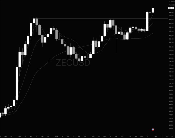 A candlestick chart of ZECUSD (Zcash) showing a long-term uptrend with a sharp rally from ~$30 to ~$800, followed by a tight consolidation phase around $400-500, and a renewed push higher toward $800+, visually reinforcing the post's "push higher → tight consolidation → push higher" bullish pattern.