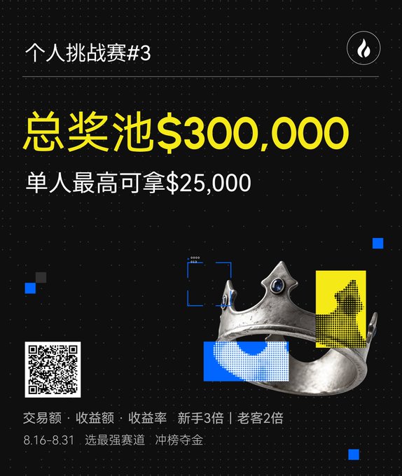 A promotional poster for "个人挑战赛#3" (Individual Challenge #3) advertising a $300,000 total prize pool with up to $25,000 for the top individual winner, running from 8.16-8.31, featuring a crown graphic and a QR code for participation. The contest allows participants to choose their strongest track—trading volume, profit amount, or rate of return—with new users getting 3x and existing users 2x multipliers, matching the post's announcement of the 13th Anniversary Peak Competition.