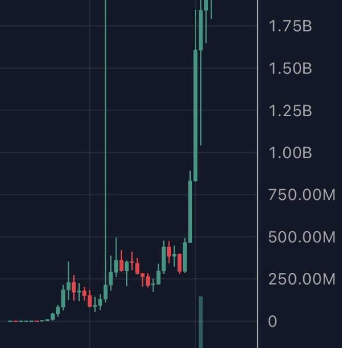 A candlestick chart with a y-axis ranging from 0 to 1.75B, showing price action that consolidates around 250M–500M before spiking sharply upward to nearly 1.85B—portraying an extremely bullish "future chart" prediction for $TripleT.