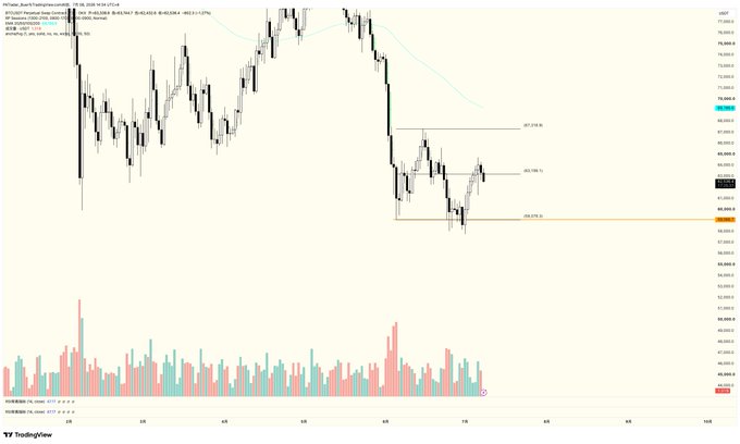 A TradingView candlestick chart of BTC/USDT showing price action consolidating around the $63,000 level with Fibonacci retracement levels marked at 23.6%, 50%, and 61.8%, illustrating the brief mentioned sideways trading before the recent breakout and potential downside toward the $60,000 support zone.