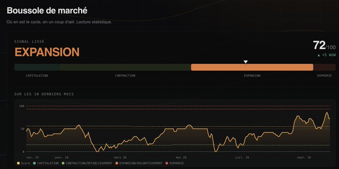 A French market dashboard titled 'Boussole de marché' showing a market cycle indicator reading 'EXPANSION' at 72/100 with a trend line over the last 10 months.