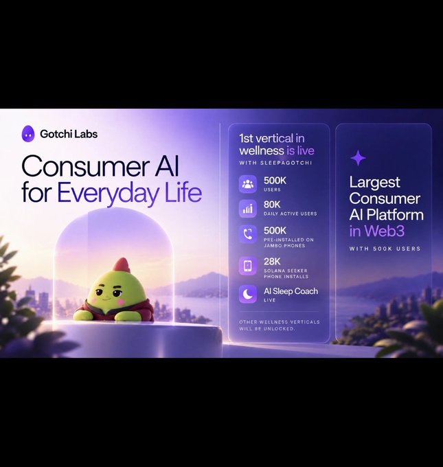 A promotional graphic for 'Gotchi Labs' titled 'Consumer AI for Everyday Life' highlighting 'Largest Consumer AI Platform in Web3' with 500K users and various product verticals.