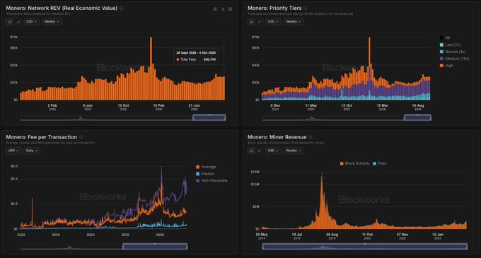 A dashboard from Blockworks displaying four crypto metrics: Monero Network REV, Priority Tiers, Fee per Transaction, and Miner Revenue charts.