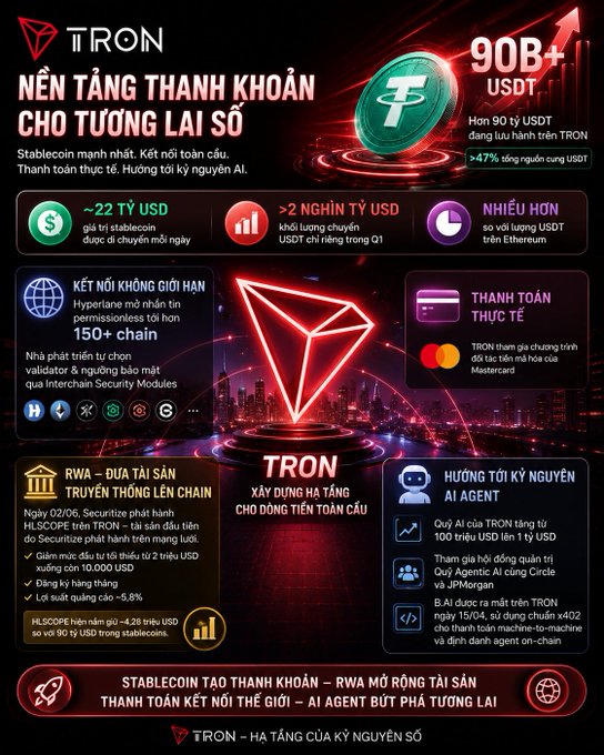 A Vietnamese promotional infographic for TRON blockchain highlighting its stablecoin settlement platform, real-world asset (RWA) tokenization, AI agent ecosystem, and stats like 90B+ USDT circulating supply.