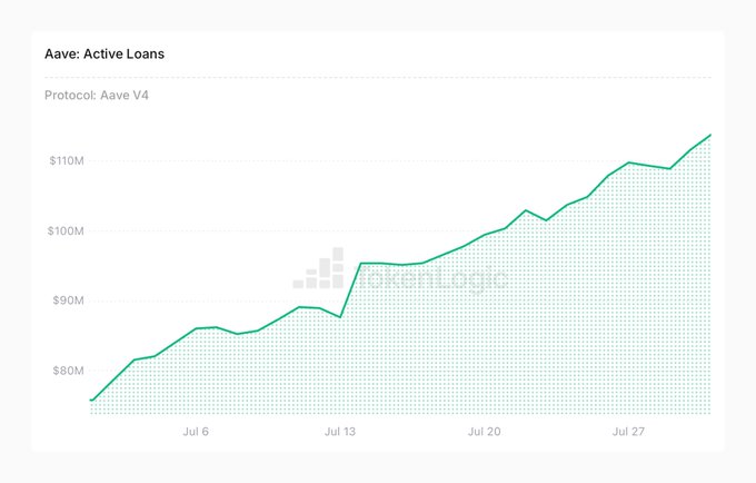 The image is a line chart titled "Aave: Active Loans" tracking Protocol Aave V4, showing active loans growing from approximately $76M at the start of July to about $114M by the end of the month. The visualization supports the post's claim of 50% growth in Aave V4 loans during July, highlighting the steep upward trend across the month (Jul 6 through Jul 27) compared to the more modest growth seen in V3.