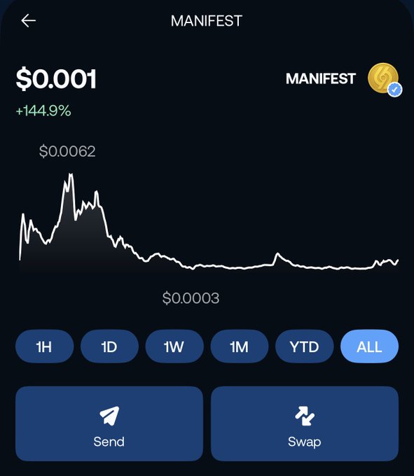 A screenshot of a cryptocurrency tracking app showing the token 'MANIFEST' with a current price of $0.001 and a +144.9% increase, alongside an 'ALL' time price chart.