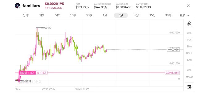 A cryptocurrency trading chart on DEX shows the token "familiars" priced at $0.0020195, up 61,268.64%, with a market cap of $191.99万 and a 24-hour trading volume of $947.35万. The 3-minute candlestick chart displays price movements ranging from a high of $0.003443 to a low of $0.00052285, reflecting the token's extreme volatility mentioned in the post celebrating the token's strong performance.