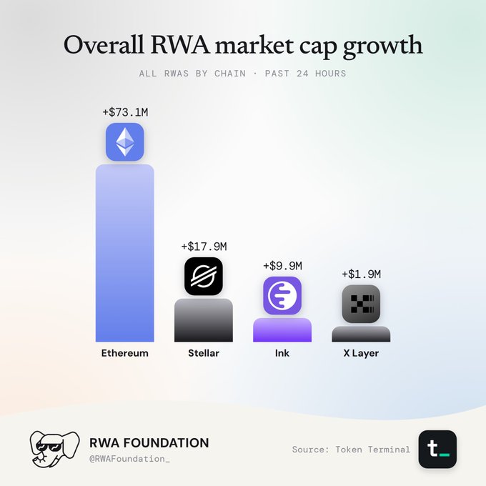 An infographic showing 'Overall RWA market cap growth' in the past 24 hours, led by Ethereum at +$73.1M, followed by Stellar (+$17.9M), Ink (+$9.9M), and X Layer (+$1.9M), sourced from Token Terminal by RWA Foundation.
