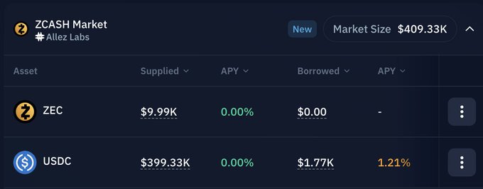 A screenshot of the 'ZCASH Market' on the Allez Labs platform showing a market size of $409.33K, with supplied/borrowed APY figures for ZEC and USDC assets.