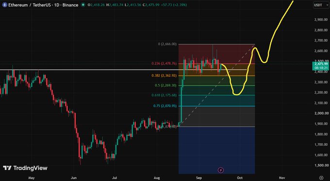 A daily candlestick chart of Ethereum/TetherUS (ETHUSDT) on Binance with Fibonacci retracement levels and a yellow drawn projection showing a forecasted price rally toward $3,000.