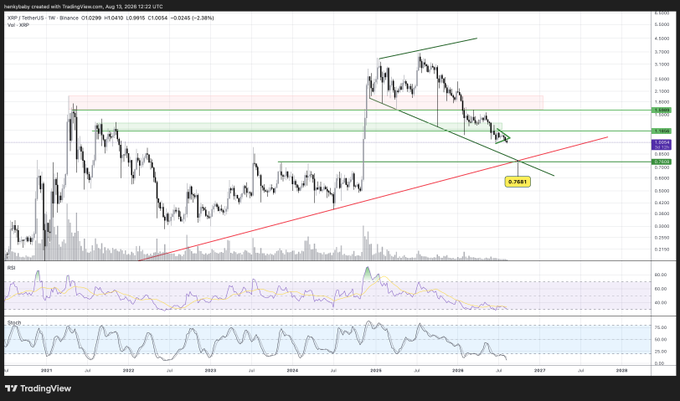 This image is a TradingView chart of XRP/USDT on Binance, showing a long-term weekly view from 2021 through projected 2029, with price at 0.6249 (down 0.00203, -0.32%). It features technical indicators including a descending trendline, ascending support line, RSI, and Stochastic oscillator, illustrating XRP's "slowly but surely" downtrend consolidating near key support levels with a highlighted value of 0.7681.