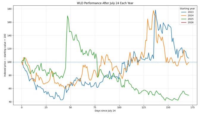 A line graph titled "WLD Performance After July 24 Each Year" showing indexed price movements for the years 2023, 2024, 2025, and 2026 over approximately 175 days.