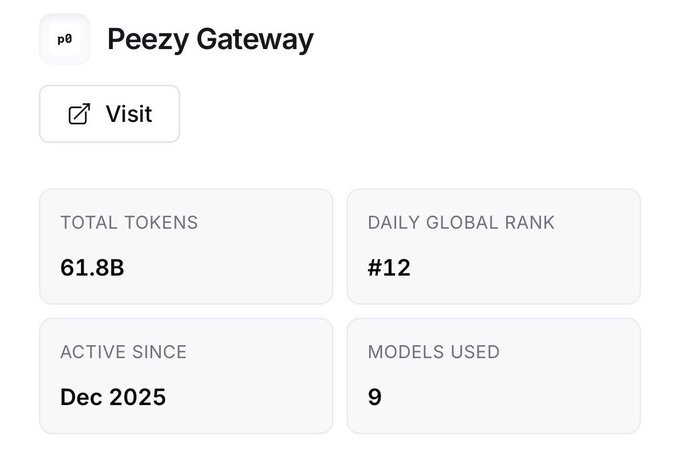 The Peezy Gateway shows 61.8B total tokens processed and a daily global rank of #12. This image supports the post by illustrating the impressive token processing of Peezy Gateway, a potential competitor to Solana's AI inference capabilities.