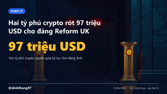 A Vietnamese news graphic with the headline 'Hai tỷ phú crypto rót 97 triệu USD cho đảng Reform UK' and the highlighted figure '97 triệu USD', credited to @dinhthang97 and dated 13/09/2026.