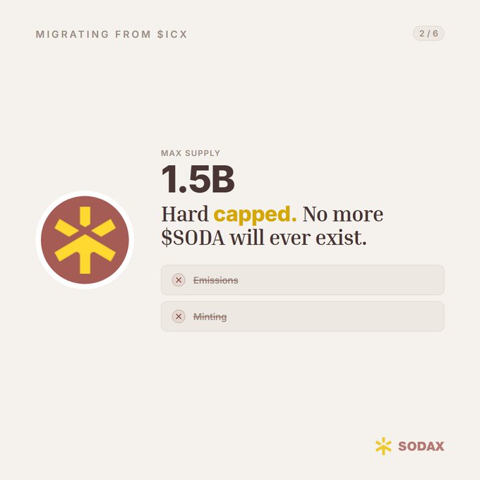An informational graphic titled 'Migrating from $ICX' (slide 2/6) for SODAX showing a max supply of 1.5B that is 'Hard capped' with no emissions or minting.