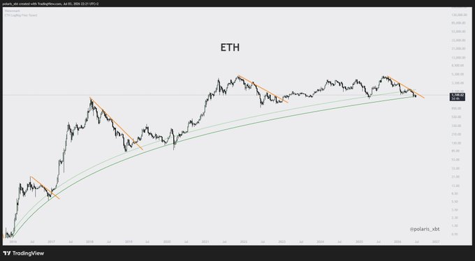 The image shows a long-term Ethereum (ETH) price chart from 2017 to early 2025 on TradingView, with the current price at $2,288.82, featuring orange descending trendlines marking successive lower highs and green ascending support lines tracking the long-term uptrend. It visually reinforces the post's message that despite short-term bearish structure, ETH's macro uptrend remains intact, so traders should avoid overcomplicating their analysis.