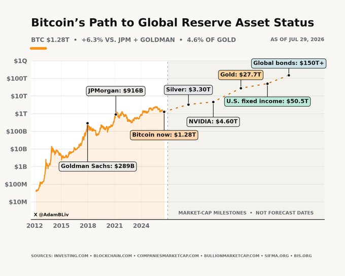 A logarithmic chart titled 'Bitcoin's Path to Global Reserve Asset Status' showing BTC at $1.28T (+6.3% VS. JPM + GOLDMAN) as of Jul 29, 2026, comparing market caps to Goldman Sachs, JPMorgan, Silver, NVIDIA, Gold, U.S. fixed income, and Global bonds.
