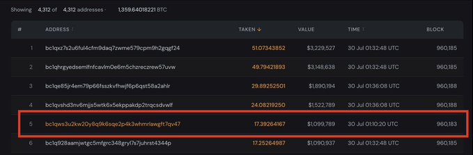 A blockchain explorer screenshot showing a list of addresses with the 5th entry highlighted, displaying an address ending in "nvq11c7yo47" that received 17.393264167 BTC (approximately $1,098,799) on 30 Jul 01:10:20 UTC in block 960,183, corresponding to a Bitcoin educator who was scammed.