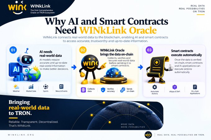 Promotional infographic for WINLink titled 'Why AI and Smart Contracts Need WINkLink Oracle,' explaining how it connects real-world data to blockchain with three steps: AI needs real-world data, WINkLink brings it on-chain, and Smart contracts execute automatically, operating on TRON.