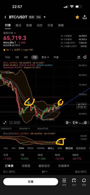 A cryptocurrency trading app screenshot showing BTC/USDT at $65,719.3 with a candlestick chart featuring hand-drawn orange annotations labeled A, B, C, and D that highlight support and resistance levels—the chart illustrates the post's point that Bitcoin is currently consolidating while eyeing a breakout above the marked resistance zone toward $80k.