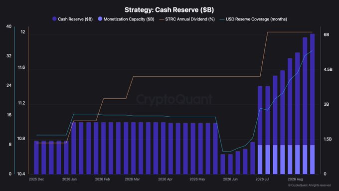 The image is a CryptoQuant chart titled "Strategy: Cash Reserve ($B)" tracking Strategy's (formerly MicroStrategy) USD reserves and monetization capacity alongside its STRC annual dividend rate, showing a sharp increase in cash reserves from around $1.5B to over $6B between July and August 2026, with USD Reserve Coverage reaching approximately 33 months of expenses—directly visualizing the post's claim that Strategy's USD reserve has hit $4.8B with ~33 months of preferred dividends and debt interest coverage.