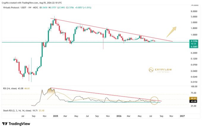 A TradingView candlestick chart for Virtuals Protocol (VIRTUAL) / USDT showing a downward trendline, RSI (14) at 43.08, and Stochastic RSI (3, 3, 14, close) at 23.10, dated Aug 05, 2026.