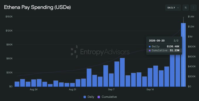 A bar chart titled "Ethena Pay Spending (USDe)" shows daily and cumulative USDe spending accelerating sharply in September 2026, with a highlighted data point on 2026-09-20 showing $136.40K daily and $1.28M cumulative spending—illustrating rapid adoption growth that supports the claim of Ethena Pay becoming a top neobank by year-end.