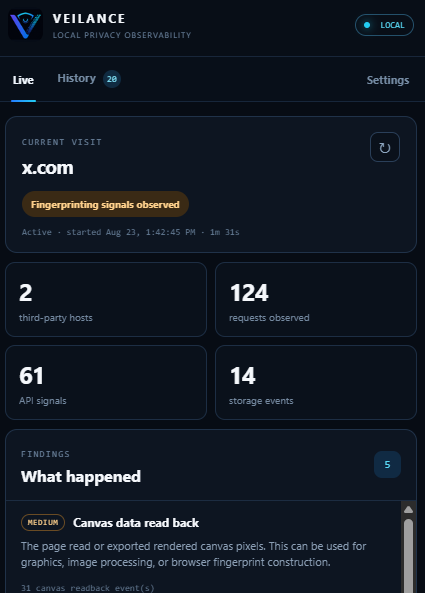 A screenshot of a privacy dashboard interface called 'VEILANCE LOCAL PRIVACY OBSERVABILITY', showing active monitoring on 'x.com' with warnings about 'Fingerprinting signals observed' and 'Canvas data read back'.