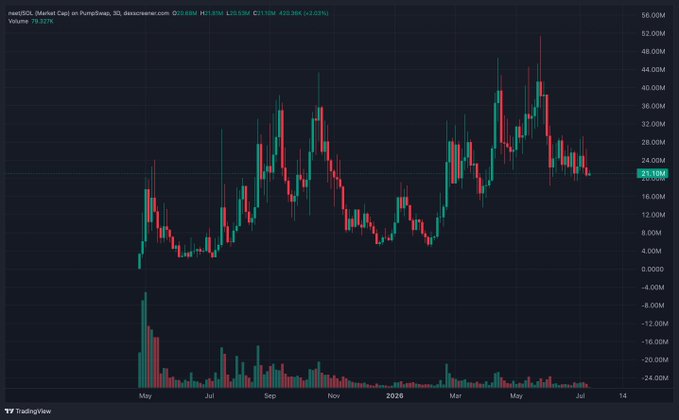 A TradingView candlestick chart for 'metEOI' (Market Cap) on PumpSwap with a current value of 23.10M and volume of 79.927K, showing price action from May to July.