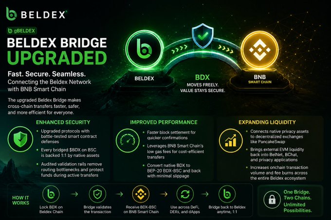A promotional graphic for 'BELDEX BRIDGE UPGRADED' advertising fast, secure cross-chain transfers between Beldex Network and BNB Smart Chain, with sections on enhanced security, improved performance, and expanding liquidity.