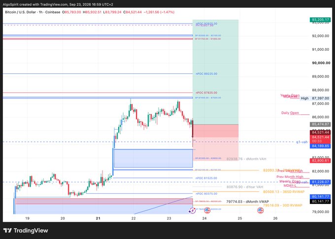 A Bitcoin/USD 1-hour TradingView chart from AlgoSpirit showing BTC at $83,799.24 (down -1.47%), with various technical levels marked including HTF POCs at $89,225 and $87,825, a potential short setup near the $86,800 resistance zone, and key liquidity levels like the previous week high at $87,228 and Monday opening gap. The "what if" caption suggests a hypothetical short trade scenario targeting downside liquidity below $80,141.