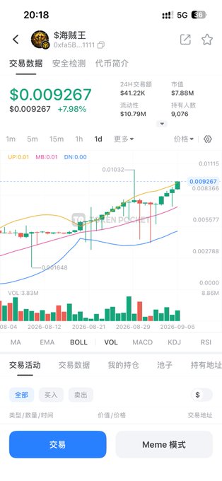 A mobile cryptocurrency trading app screen displays a token called 'S海贼王' (0xfa58...1111) priced at $0.009267 with a +7.98% gain, along with candlestick charts and trading tabs in Chinese.