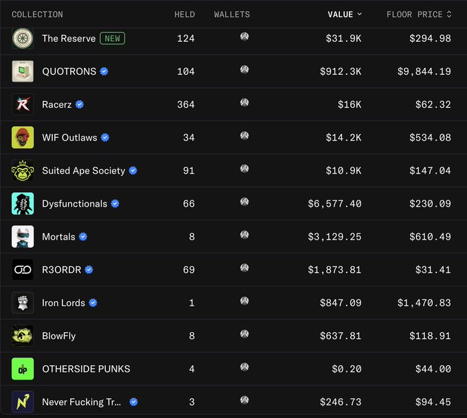 A portfolio dashboard listing NFT collections including The Reserve, QUOTRONS ($912.3K value), Racerz, WIF Outlaws, Suited Ape Society, Dysfunctionals, Mortals, R3ORDRR, Iron Lords, BlowFly, OTHERSIDE PUNKS, and Never Fucking Tr... with held quantities and floor prices.