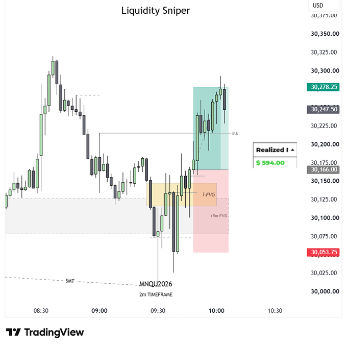 A 2-minute TradingView chart labeled "Liquidity Sniper" showing the MNQU2026 NQ futures contract navigating through key levels, including an i-FVG (15m Fair Value Gap around $30,166), a $30,278.25 B.E marker, and SMT divergence near $30,000, with a realized gain of $594 on a long trade executed after taking out the IRL/ERL liquidity between 09:00–10:00.