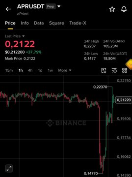 The image shows a Binance trading chart for the APRUSDt (sUSDe?) perpetual pair at $0.2122, displaying a sharp downward wick to $0.14770 (-37.79%) followed by a rapid recovery to $0.21220. This dramatic liquidation wick illustrates the post's point about market makers hunting leveraged positions in both directions before any significant price movement.