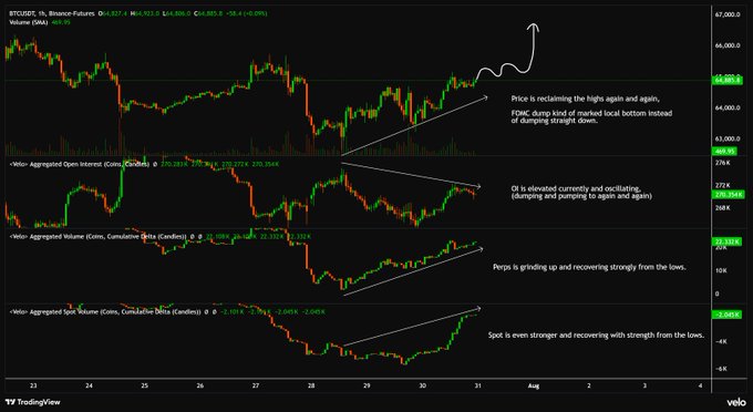A TradingView chart of BTCUSDT on a 1-hour timeframe shows the price recovering from an FOMC-induced dump, with annotations highlighting the reclaiming of highs and rising bottom support. Below the price chart, the Open Interest (Coins) is oscillating between elevated levels, Perpetual Aggregated Volume is grinding upward from the lows, and Spot Aggregated Volume is also recovering strongly, all consistent with the post's analysis of a steady, conviction-less recovery.