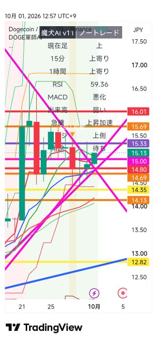 A TradingView chart for Dogecoin/DOGE軍隊 on October 01, 2026, showing technical indicators including RSI at 59.36 and various price levels in JPY.