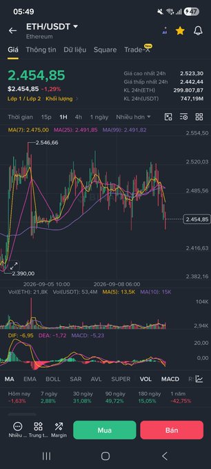 The image shows a Binance trading chart for Ethereum (ETH/USDT) at 2,454.85 USDT, down 1.29%, with various moving averages (MA7: 2,475.00, MA25: 2,491.85, MA99: 2,491.82) and MACD indicator visible. While the accompanying post discusses a Bitcoin (BTC/USDT) price update, the chart itself displays Ethereum data, indicating the screenshot may be from a related crypto market analysis session.