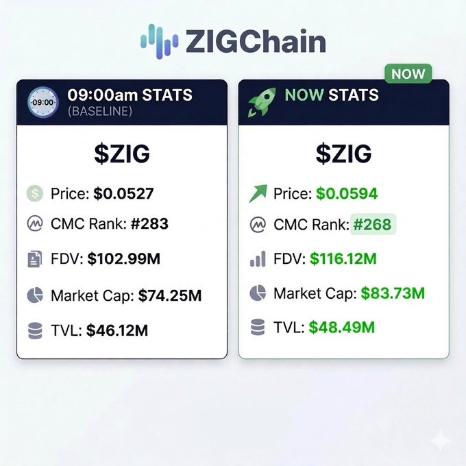 The post shows two price lists for ZigChain's stock, one on top of the other. The upper list has several columns showing different price data points such as Price, $0.05am SZIG (baseline), $0.03am SZIG (baseline), $0.07am SZIG (baseline) and another column showing the current time stamp @09:00 am. The lower list also has columns displaying various price data points such as Price, $0.05am ZIG (now statistics), $0.06am ZIG (now statistics) and an arrow pointing to the price on that respective row.